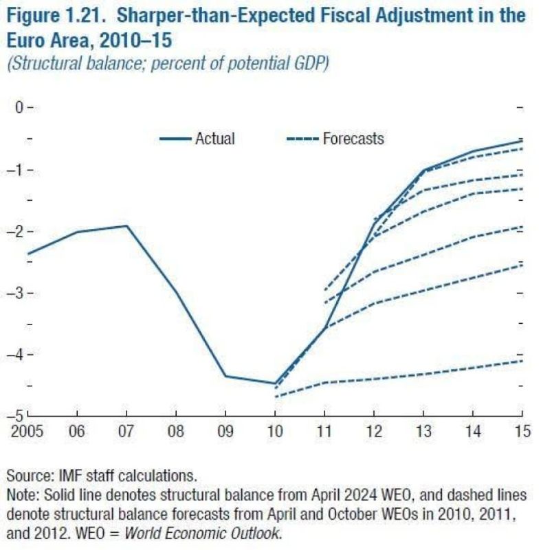 World Economic Outlook del Fondo Monetario Internazionale su Europa